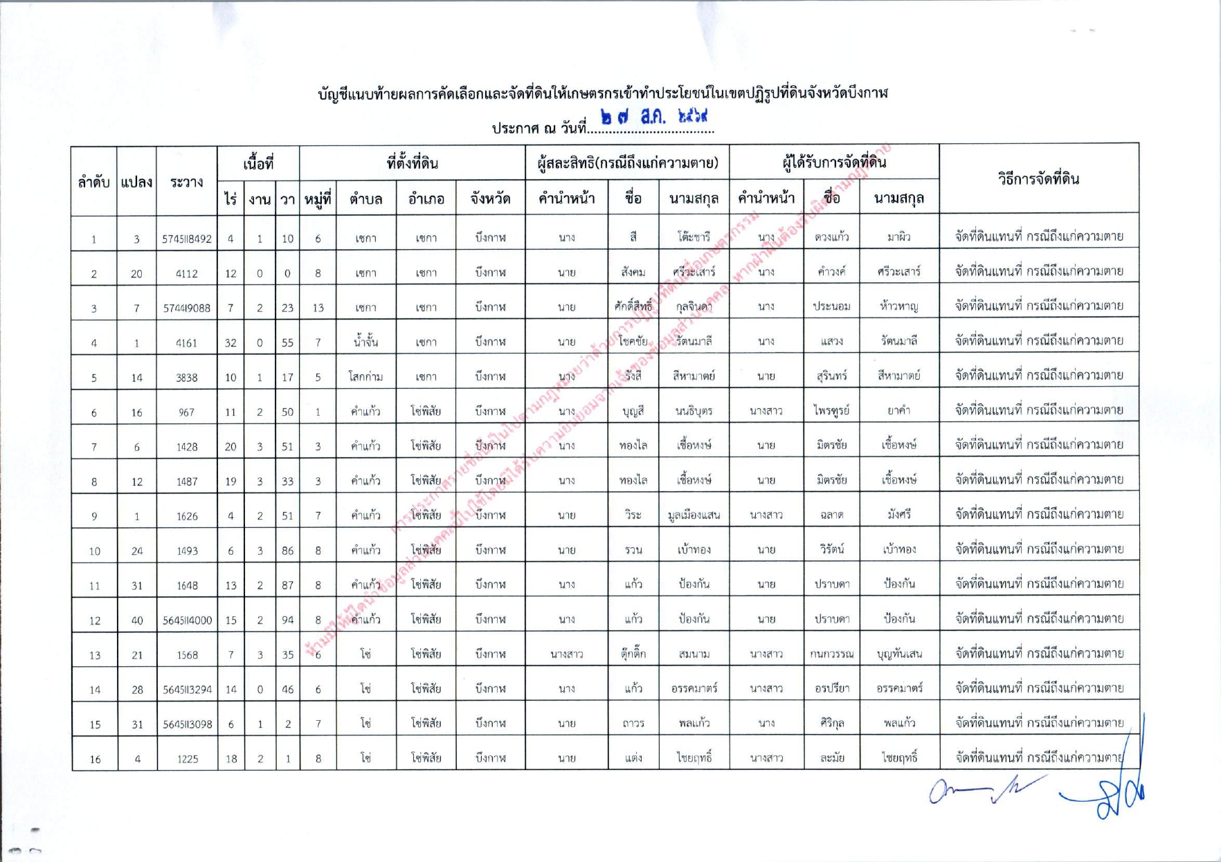 title - ประกาศสำนักงานการปฏิรูปที่ดินจังหวัดบึงกาฬ  เรื่อง  ผลการคัดเลือกและจัดที่ดินให้แก่เกษตรกรในเขตปฏิรูปที่ดินจังหวัดบึงกาฬ  ซึ่งถึงแก่ความตาย (เต็มแปลง) ประจำปีงบประมาณ พ.ศ. 2569